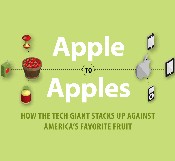 Infográfico: comparativo da Apple com a Maça (fruta)